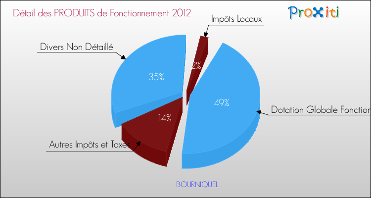 Décomposition du Budget de Fonctionnement 2012 de la commune de BOURNIQUEL Budget de Fonctionnement 2012 pour la commune de BOURNIQUEL
