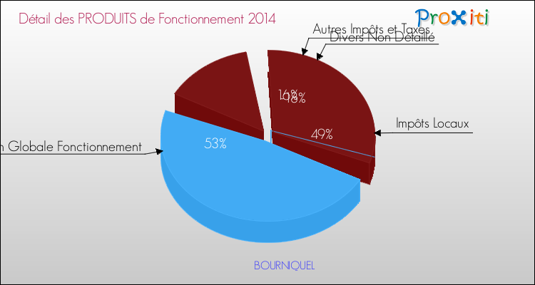 Décomposition du Budget de Fonctionnement 2014 de la commune de BOURNIQUEL Budget de Fonctionnement 2014 pour la commune de BOURNIQUEL