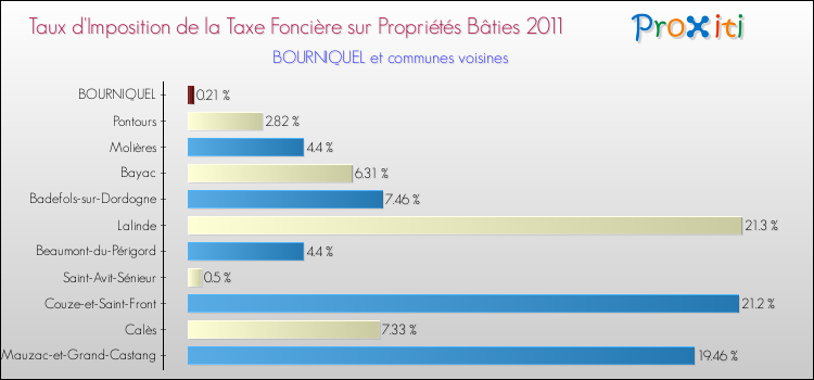 Taux d'imposition de la taxe foncière sur le bati 2011 pour BOURNIQUEL et les communes proches Comparaison des taux d'imposition de la taxe foncière sur le bati 2011 pour BOURNIQUEL et les communes voisines