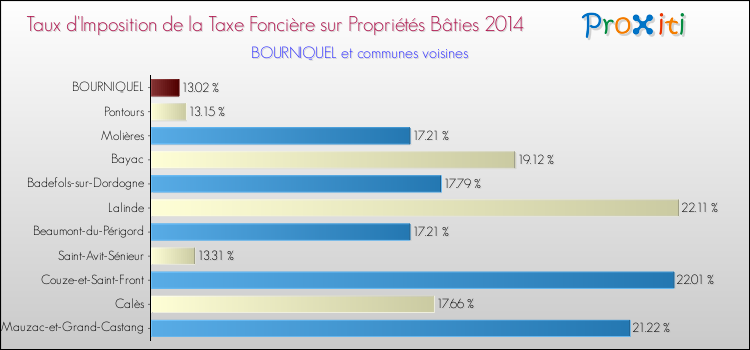 Taux d'imposition de la taxe foncière sur le bati 2014 pour BOURNIQUEL et les communes proches Comparaison des taux d'imposition de la taxe foncière sur le bati 2014 pour BOURNIQUEL et les communes voisines