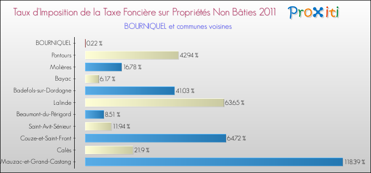 Taux d'imposition de la taxe foncière sur les immeubles et terrains non batis 2011 pour BOURNIQUEL et les communes proches Comparaison des taux d'imposition de la taxe foncière sur les immeubles et terrains non batis 2011 pour BOURNIQUEL et les communes voisines