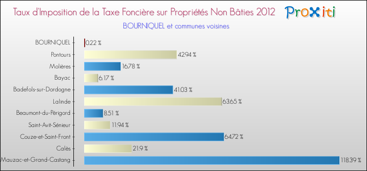 Taux d'imposition de la taxe foncière sur les immeubles et terrains non batis 2012 pour BOURNIQUEL et les communes proches Comparaison des taux d'imposition de la taxe foncière sur les immeubles et terrains non batis 2012 pour BOURNIQUEL et les communes voisines