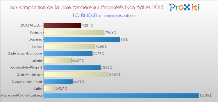 Taux d'imposition de la taxe foncière sur les immeubles et terrains non batis 2014 pour BOURNIQUEL et les communes proches Comparaison des taux d'imposition de la taxe foncière sur les immeubles et terrains non batis 2014 pour BOURNIQUEL et les communes voisines