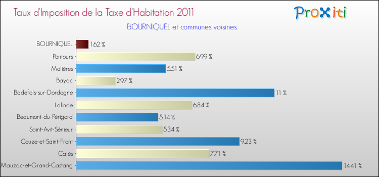 Taux d'imposition de la taxe d'habitation 2011 pour BOURNIQUEL et les communes proches Comparaison des taux d'imposition de la taxe d'habitation 2011 pour BOURNIQUEL et les communes voisines