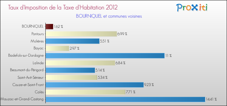 Taux d'imposition de la taxe d'habitation 2012 pour BOURNIQUEL et les communes proches Comparaison des taux d'imposition de la taxe d'habitation 2012 pour BOURNIQUEL et les communes voisines