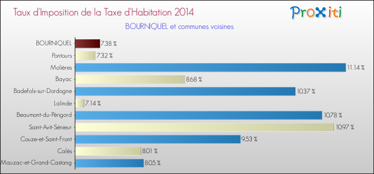 Taux d'imposition de la taxe d'habitation 2014 pour BOURNIQUEL et les communes proches Comparaison des taux d'imposition de la taxe d'habitation 2014 pour BOURNIQUEL et les communes voisines