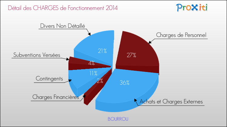 Décomposition des Charges de Fonctionnement 2014 de la commune de BOURROU Charges de Fonctionnement 2014 pour la commune de BOURROU