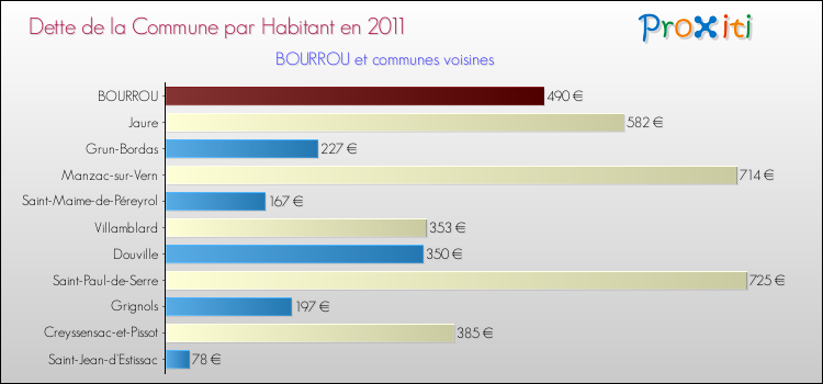 Dette par habitant de la commune en 2011 pour BOURROU et les communes proches Comparaison de la dette par habitant de la commune en 2011 pour BOURROU et les communes voisines