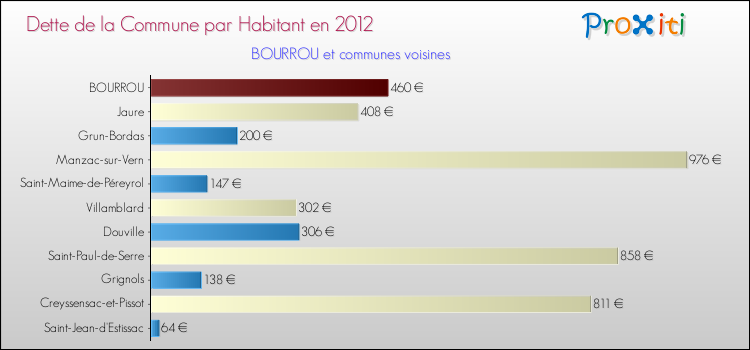 Dette par habitant de la commune en 2012 pour BOURROU et les communes proches Comparaison de la dette par habitant de la commune en 2012 pour BOURROU et les communes voisines