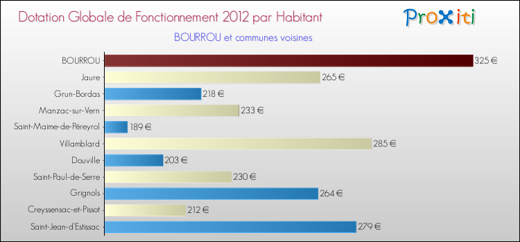 Montant des dotations globales de fonctionnement DGF par Habitant pour BOURROU et les communes proches Comparaison des des dotations globales de fonctionnement DGF par habitant pour BOURROU et les communes voisines