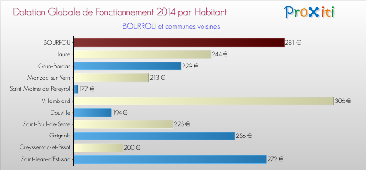 Montant des dotations globales de fonctionnement DGF par Habitant pour BOURROU et les communes proches en 2014. Comparaison des des dotations globales de fonctionnement DGF par habitant pour BOURROU et les communes voisines en 2014.