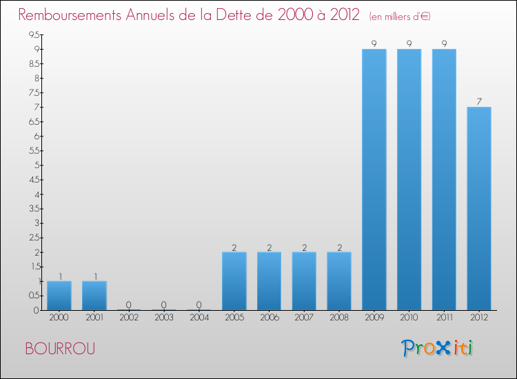 Evolution de l'annuité de la dette pour la commune de BOURROU de 2000 à 2012 Annuités de la dette pour BOURROU de 2000 à 2012