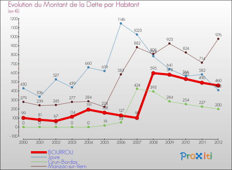Evolution de la dette par habitant pour la commune de BOURROU et les communes proches de 2000 à 2012 Comparaison de la dette par habitant pour BOURROU et les communes voisines de 2000 à 2012