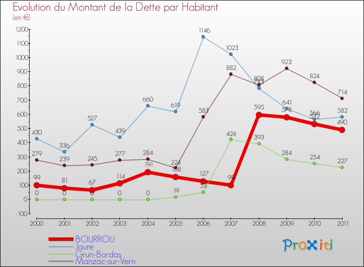 Evolution de la dette par habitant pour la commune de BOURROU et les communes proches Comparaison de la dette par habitant pour BOURROU et les communes voisines