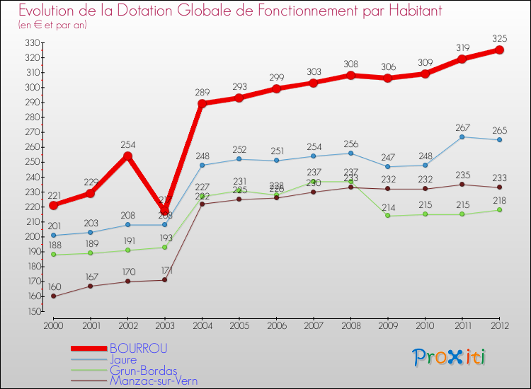 Evolution et montant de la dotation globale de fonctionnement par Habitant pour BOURROU et les communes proches Comparaison des dotations globales de fonctionnement par habitant pour BOURROU et les communes voisines