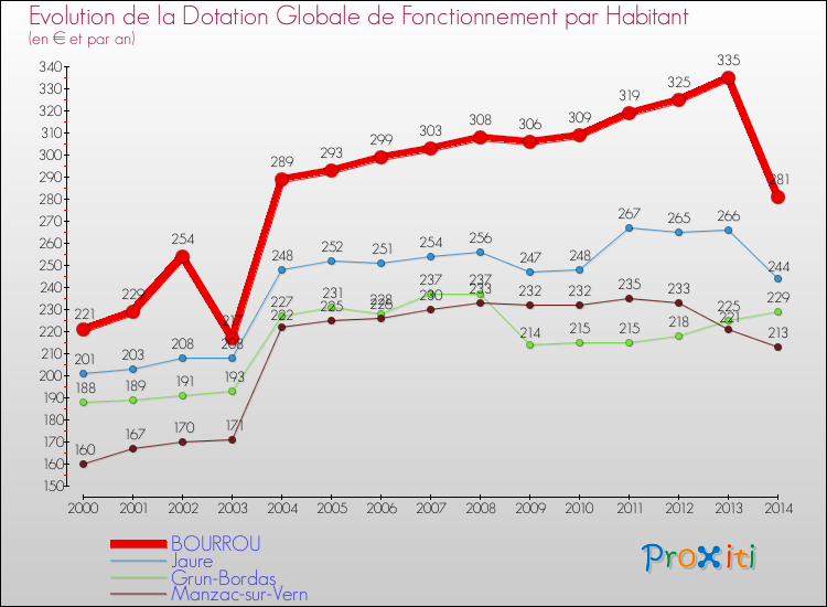 Evolution et montant de la dotation globale de fonctionnement par Habitant pour BOURROU et les communes proches de 2000 à 2014. Comparaison des dotations globales de fonctionnement par habitant pour BOURROU et les communes voisines de 2000 à 2014.