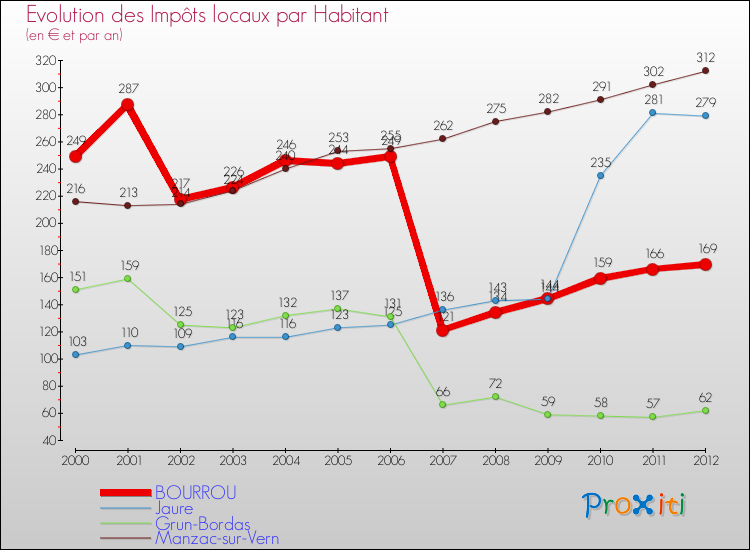 Evolution et montant des impôts locaux par Habitant pour BOURROU et les communes proches Comparaison des impôts locaux par habitant pour BOURROU et les communes voisines
