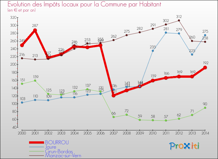 Evolution et montant des impôts locaux par Habitant pour BOURROU et les communes proches de 2000 à 2014 Comparaison des impôts locaux par habitant pour BOURROU et les communes voisines de 2000 à 2014