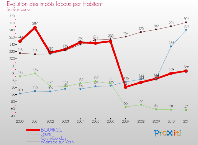 Evolution et montant des impôts locaux par Habitant pour BOURROU et les communes proches Comparaison des impôts locaux par habitant pour BOURROU et les communes voisines