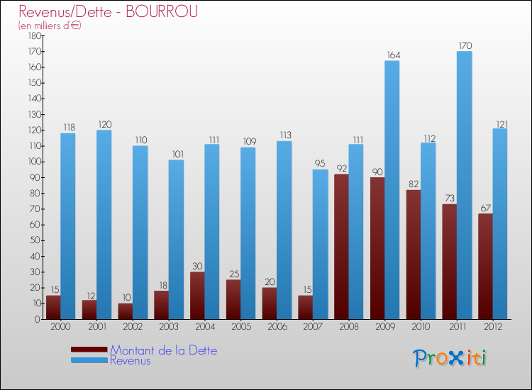 Evolution comparée de la dette et des revenus pour la commune de BOURROU de 2000 à 2012 Comparaison de la dette et des revenus pour BOURROU de 2000 à 2012