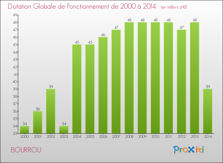 Evolution du montant de la Dotation Globale de Fonctionnement pour la commune de BOURROU de 2000 à 2014 Evolution du montant de la Dotation Globale de Fonctionnement pour BOURROU de 2000 à 2014