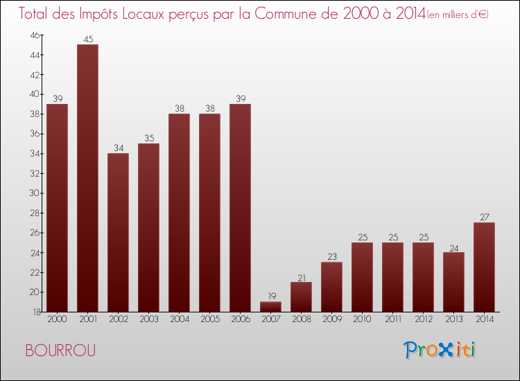 Evolution des Impôts Locaux pour la commune de BOURROU de 2000 à 2014 Evolution des Impôts Locaux pour BOURROU de 2000 à 2014