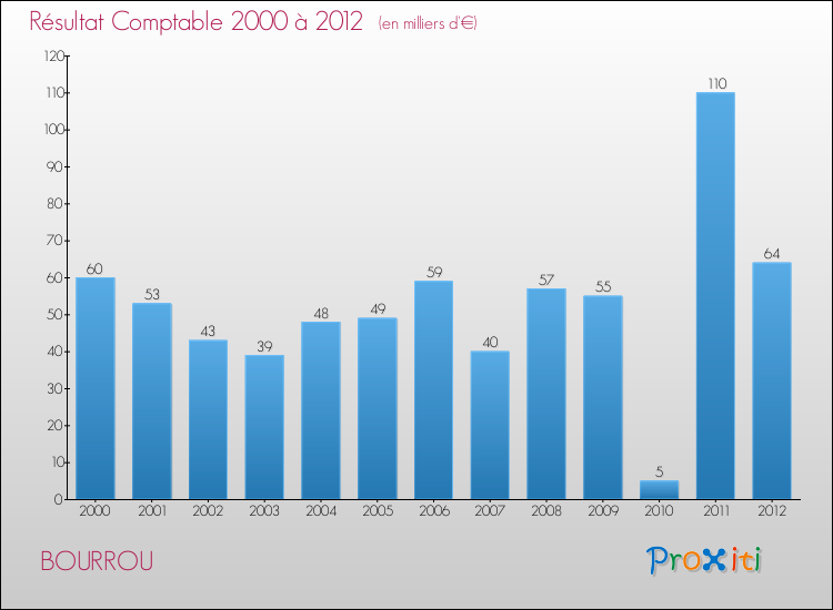 Evolution du résultat comptable pour la commune de BOURROU de 2000 à 2012 Evolution du résultat comptable pour BOURROU de 2000 à 2012