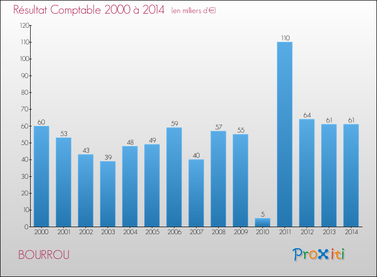Evolution du résultat comptable pour la commune de BOURROU de 2000 à 2014 Evolution du résultat comptable pour BOURROU de 2000 à 2014
