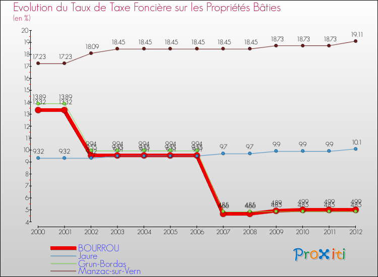 Evolution du taux de la taxe foncière sur le bati pour BOURROU et les communes proches de 2000 à 2012 Comparaison des taux de taxe foncière sur le bati pour BOURROU et les communes voisines de 2000 à 2012