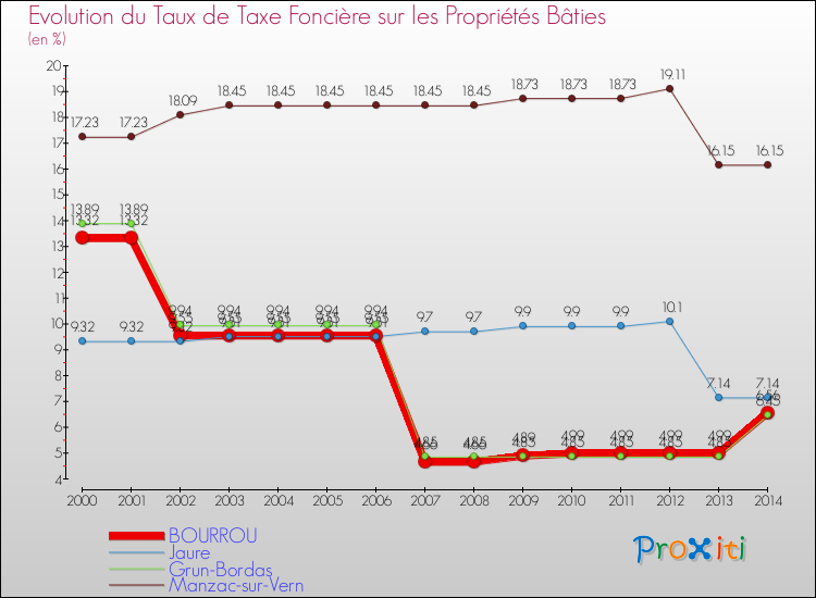 Evolution du taux de la taxe foncière sur le bati pour BOURROU et les communes proches de 2000 à 2014 Comparaison des taux de taxe foncière sur le bati pour BOURROU et les communes voisines de 2000 à 2014