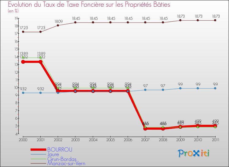 Evolution du taux de la taxe foncière sur le bati pour BOURROU et les communes proches Comparaison des taux de taxe foncière sur le bati pour BOURROU et les communes voisines