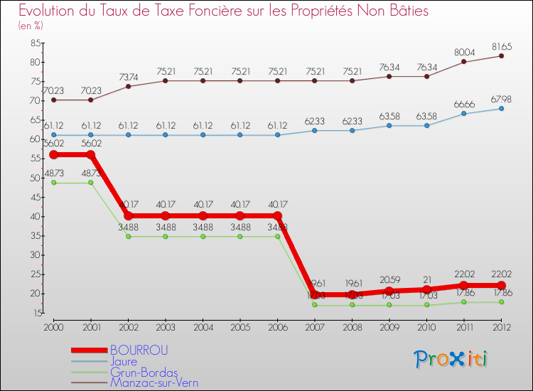 Evolution du taux de la taxe foncière sur les immeubles et terrains non batis pour BOURROU et les communes proches de 2000 à 2012 Comparaison des taux de la taxe foncière sur les immeubles et terrains non batis pour BOURROU et les communes voisines de 2000 à 2012