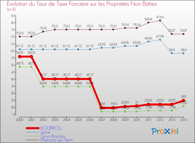 Evolution du taux de la taxe foncière sur les immeubles et terrains non batis pour BOURROU et les communes proches de 2000 à 2014 Comparaison des taux de la taxe foncière sur les immeubles et terrains non batis pour BOURROU et les communes voisines de 2000 à 2014