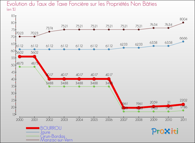 Evolution du taux de la taxe foncière sur les immeubles et terrains non batis pour BOURROU et les communes proches Comparaison des taux de la taxe foncière sur les immeubles et terrains non batis pour BOURROU et les communes voisines
