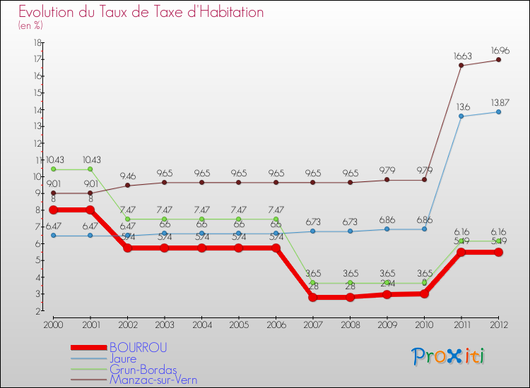 Evolution du taux de la taxe d'habitation pour BOURROU et les communes proches Comparaison des taux de la taxe d'habitation pour BOURROU et les communes voisines