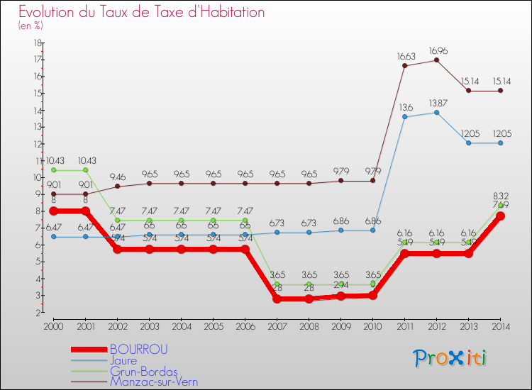 Evolution du taux de la taxe d'habitation pour BOURROU et les communes proches de 2000 à 2014 Comparaison des taux de la taxe d'habitation pour BOURROU et les communes voisines de 2000 à 2014