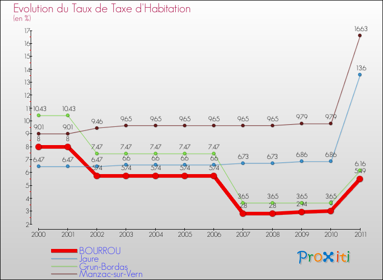 Evolution du taux de la taxe d'habitation pour BOURROU et les communes proches Comparaison des taux de la taxe d'habitation pour BOURROU et les communes voisines