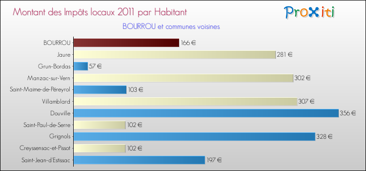 Montant des impôts locaux par Habitant pour BOURROU et les communes proches Comparaison des impôts locaux par habitant pour BOURROU et les communes voisines