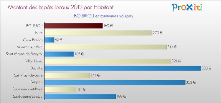 Montant des impôts locaux par Habitant pour BOURROU et les communes proches Comparaison des impôts locaux par habitant pour BOURROU et les communes voisines
