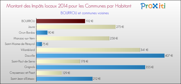Montant des impôts locaux par Habitant pour BOURROU et les communes proches en 2014 Comparaison des impôts locaux par habitant pour BOURROU et les communes voisines en 2014
