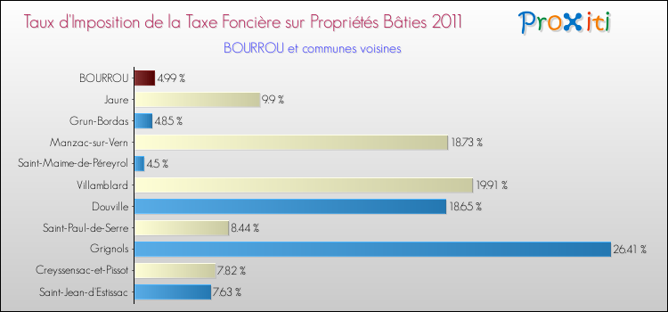 Taux d'imposition de la taxe foncière sur le bati 2011 pour BOURROU et les communes proches Comparaison des taux d'imposition de la taxe foncière sur le bati 2011 pour BOURROU et les communes voisines