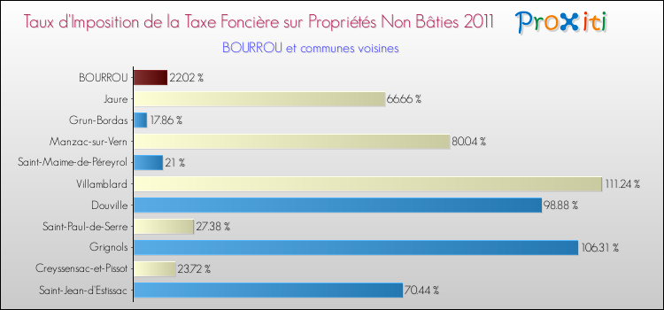 Taux d'imposition de la taxe foncière sur les immeubles et terrains non batis 2011 pour BOURROU et les communes proches Comparaison des taux d'imposition de la taxe foncière sur les immeubles et terrains non batis 2011 pour BOURROU et les communes voisines