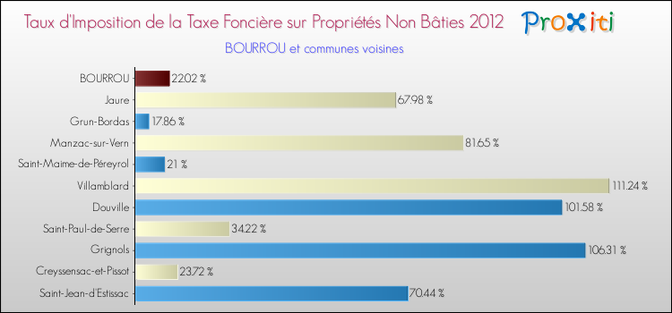 Taux d'imposition de la taxe foncière sur les immeubles et terrains non batis 2012 pour BOURROU et les communes proches Comparaison des taux d'imposition de la taxe foncière sur les immeubles et terrains non batis 2012 pour BOURROU et les communes voisines