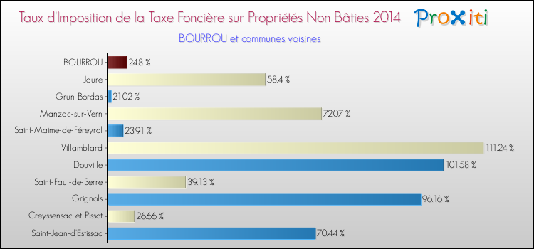 Taux d'imposition de la taxe foncière sur les immeubles et terrains non batis 2014 pour BOURROU et les communes proches Comparaison des taux d'imposition de la taxe foncière sur les immeubles et terrains non batis 2014 pour BOURROU et les communes voisines