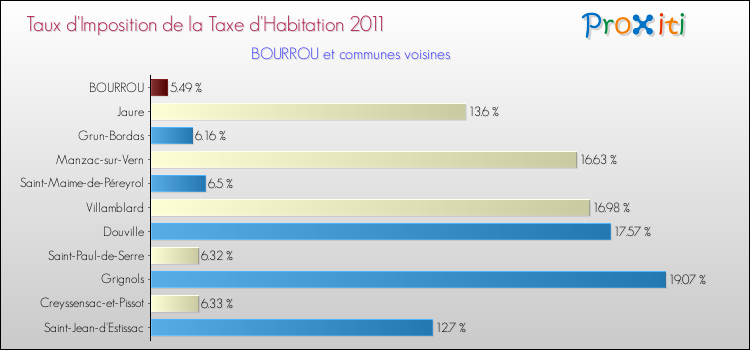 Taux d'imposition de la taxe d'habitation 2011 pour BOURROU et les communes proches Comparaison des taux d'imposition de la taxe d'habitation 2011 pour BOURROU et les communes voisines