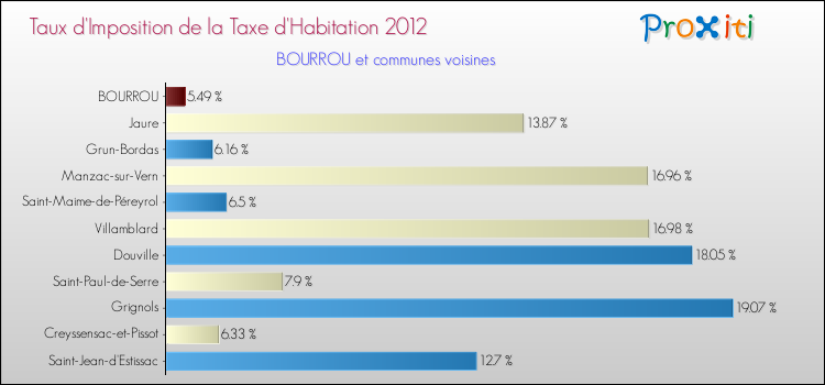 Taux d'imposition de la taxe d'habitation 2012 pour BOURROU et les communes proches Comparaison des taux d'imposition de la taxe d'habitation 2012 pour BOURROU et les communes voisines