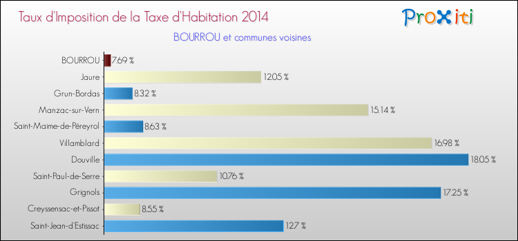 Taux d'imposition de la taxe d'habitation 2014 pour BOURROU et les communes proches Comparaison des taux d'imposition de la taxe d'habitation 2014 pour BOURROU et les communes voisines