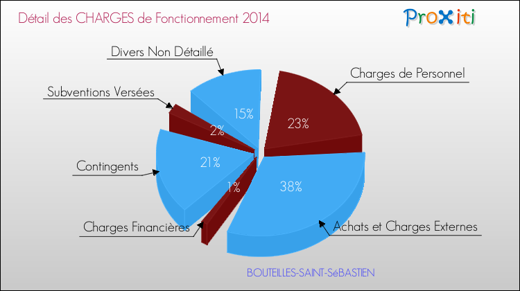 Décomposition des Charges de Fonctionnement 2014 de la commune de BOUTEILLES-SAINT-SéBASTIEN Charges de Fonctionnement 2014 pour la commune de BOUTEILLES-SAINT-SéBASTIEN