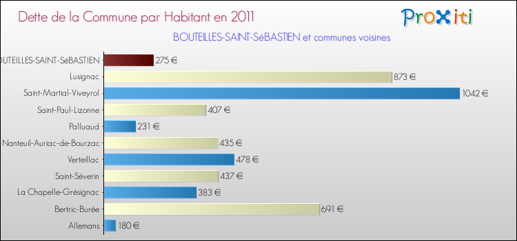 Dette par habitant de la commune en 2011 pour BOUTEILLES-SAINT-SéBASTIEN et les communes proches Comparaison de la dette par habitant de la commune en 2011 pour BOUTEILLES-SAINT-SéBASTIEN et les communes voisines