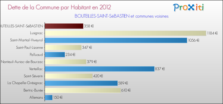 Dette par habitant de la commune en 2012 pour BOUTEILLES-SAINT-SéBASTIEN et les communes proches Comparaison de la dette par habitant de la commune en 2012 pour BOUTEILLES-SAINT-SéBASTIEN et les communes voisines